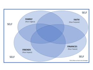 This venn diagram has four categories: family, faith, friends, and finances. Outside of each categories is yourself. 