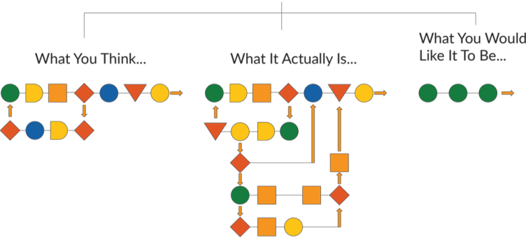 What you think, what it actually is, what you would like it to be. The top 7 things business leaders get wrong about process. It has different shapes with different colors.